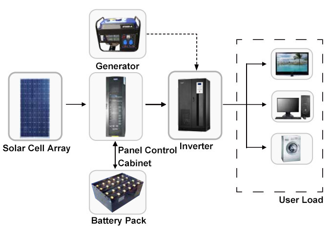 Off-grid PV System Solutions in Remote Areas