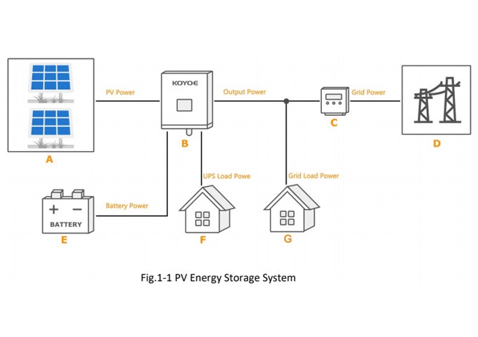 Soluciones para pequeños sistemas eléctricos conectados a la red fotovoltaica doméstica y almacenamiento de energía