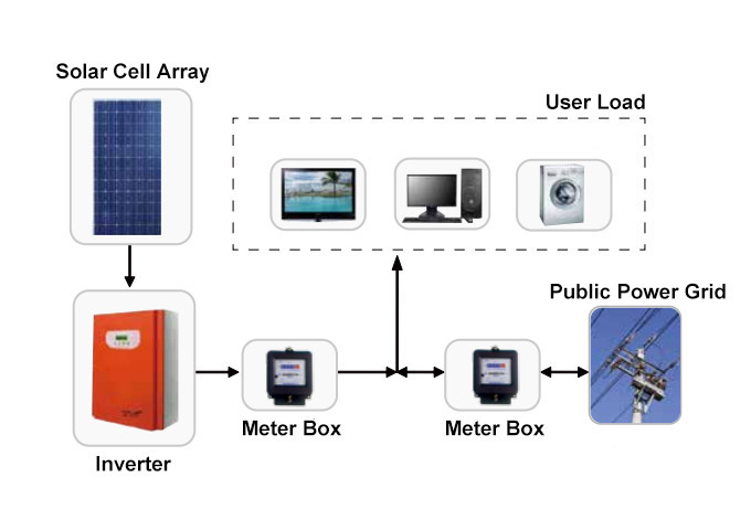 Soluciones para pequeños sistemas eléctricos conectados a la red doméstica