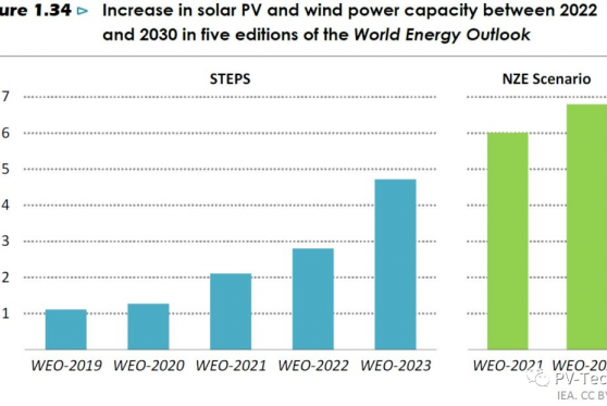 ¡Las nuevas incorporaciones fotovoltaicas globales superarán los 500GW!
